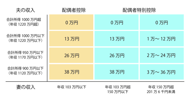 配偶者特別控除