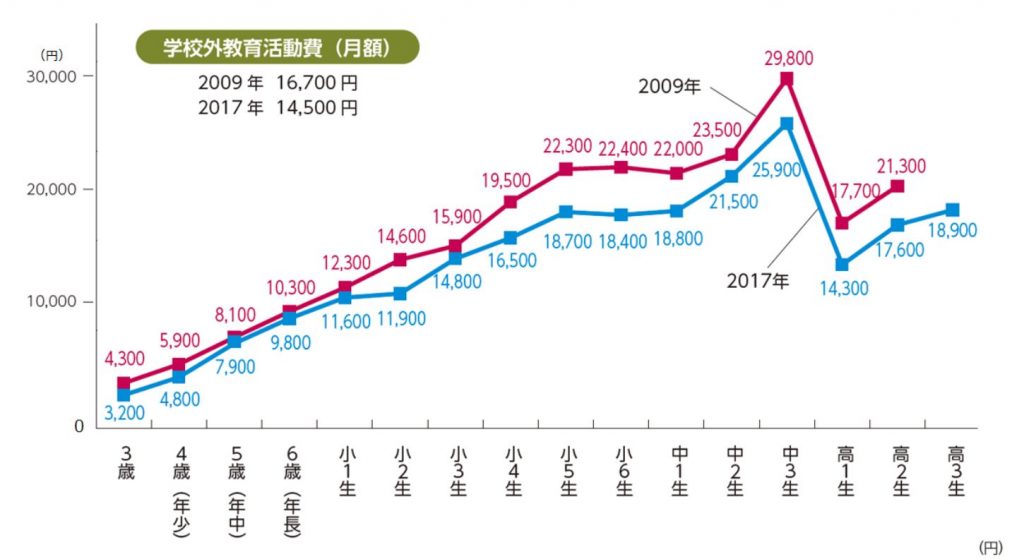 学校外教育活動費