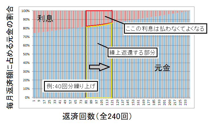 繰り上げ返済の仕組み