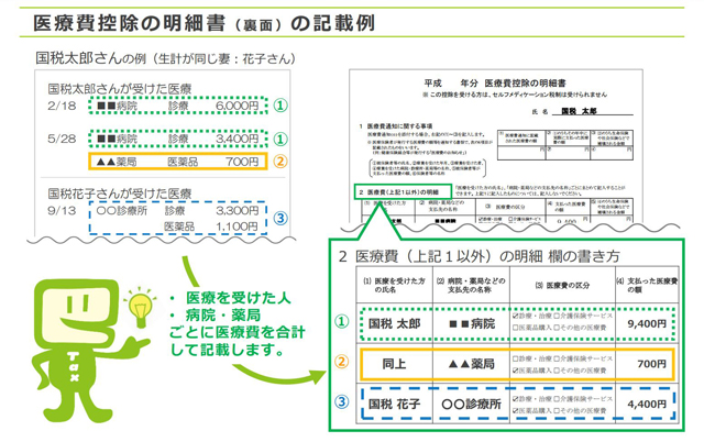 医療費の明細書