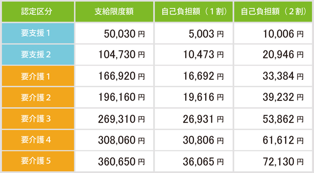 支給限度額