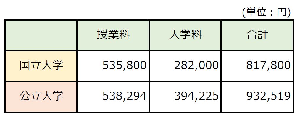 国立大学学費