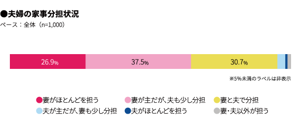 家事分担