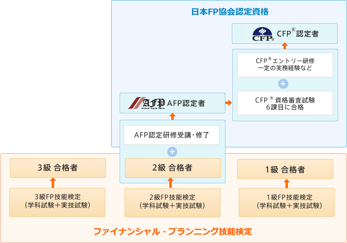 FP資格概要