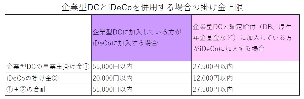 企業型DCとiDeCoを併用する場合の掛け金上限