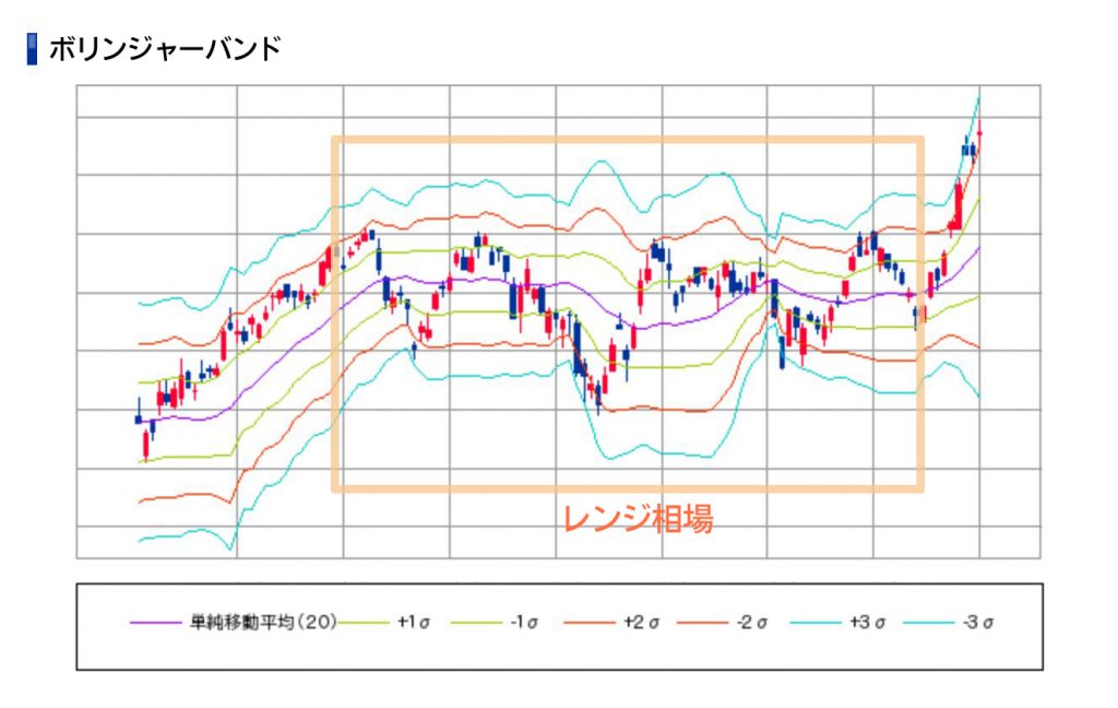 ボリンジャーバンド