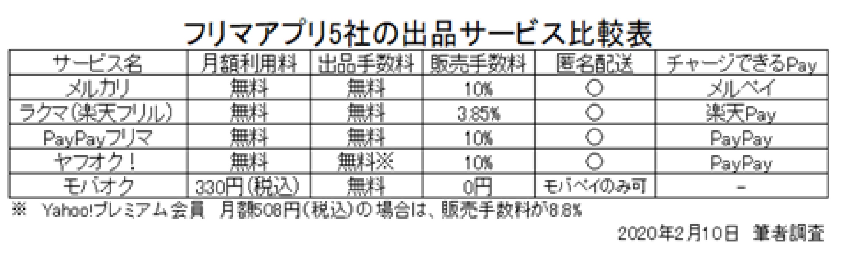 フリマアプリを徹底比較 上手に活用して新生活を迎えよう 貯金美人になれるお金の習慣