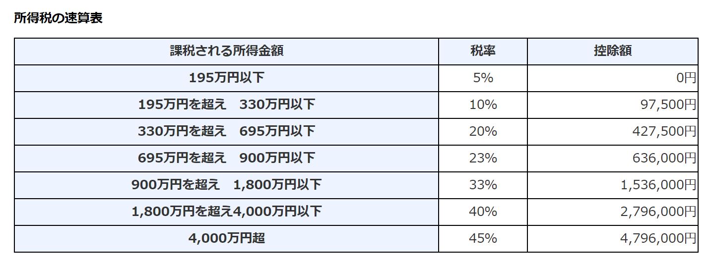 所得税の税率