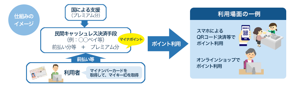 マイナポイント